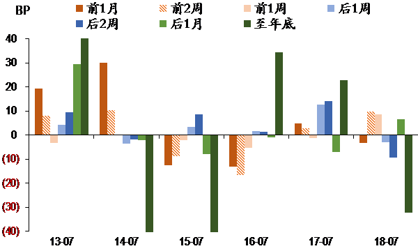 圖表V. 10年期國債收益率在年中政治局會(huì)議前后漲跌情況.png